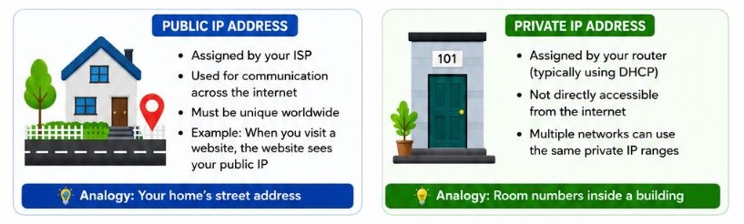 Public IP vs Private IP