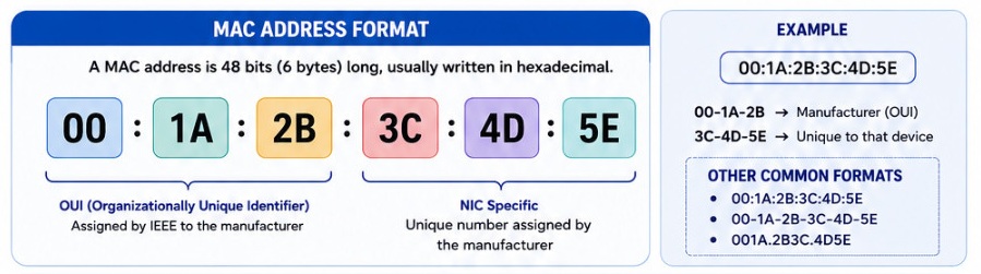 mac address format